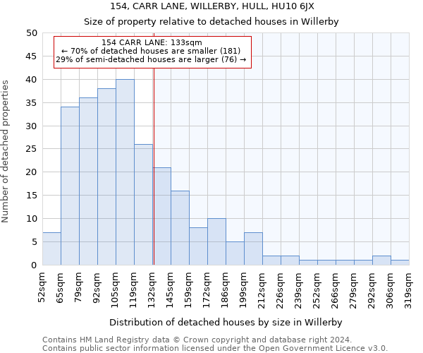 154, CARR LANE, WILLERBY, HULL, HU10 6JX: Size of property relative to detached houses in Willerby