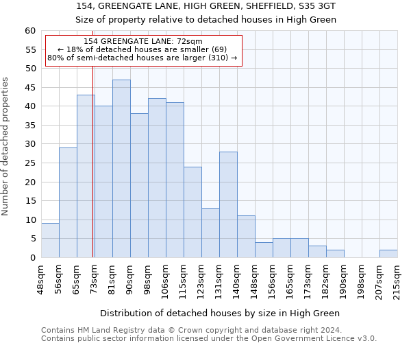 154, GREENGATE LANE, HIGH GREEN, SHEFFIELD, S35 3GT: Size of property relative to detached houses in High Green