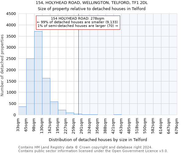 154, HOLYHEAD ROAD, WELLINGTON, TELFORD, TF1 2DL: Size of property relative to detached houses in Telford