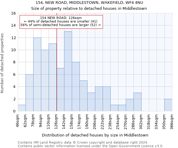 154, NEW ROAD, MIDDLESTOWN, WAKEFIELD, WF4 4NU: Size of property relative to detached houses in Middlestown