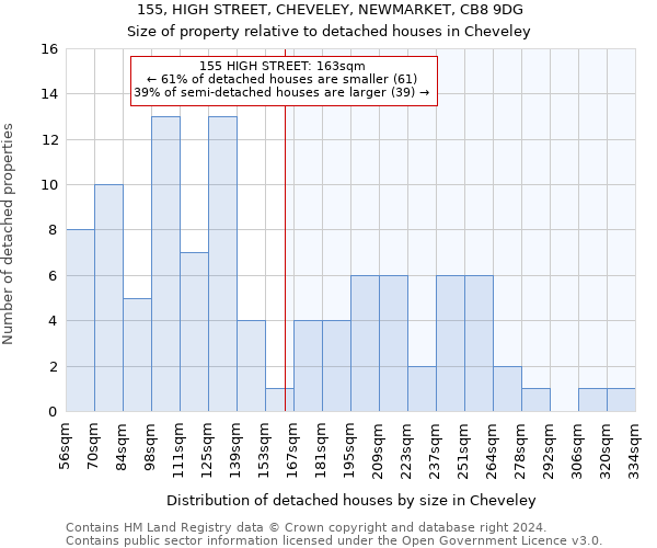 155, HIGH STREET, CHEVELEY, NEWMARKET, CB8 9DG: Size of property relative to detached houses in Cheveley