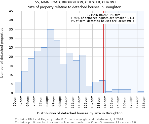 155, MAIN ROAD, BROUGHTON, CHESTER, CH4 0NT: Size of property relative to detached houses in Broughton