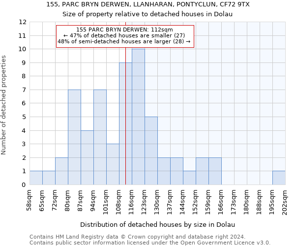 155, PARC BRYN DERWEN, LLANHARAN, PONTYCLUN, CF72 9TX: Size of property relative to detached houses in Dolau