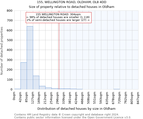 155, WELLINGTON ROAD, OLDHAM, OL8 4DD: Size of property relative to detached houses in Oldham