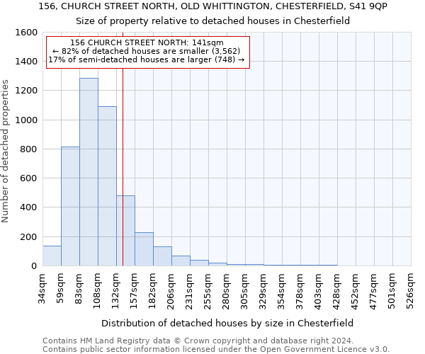 156, CHURCH STREET NORTH, OLD WHITTINGTON, CHESTERFIELD, S41 9QP: Size of property relative to detached houses in Chesterfield