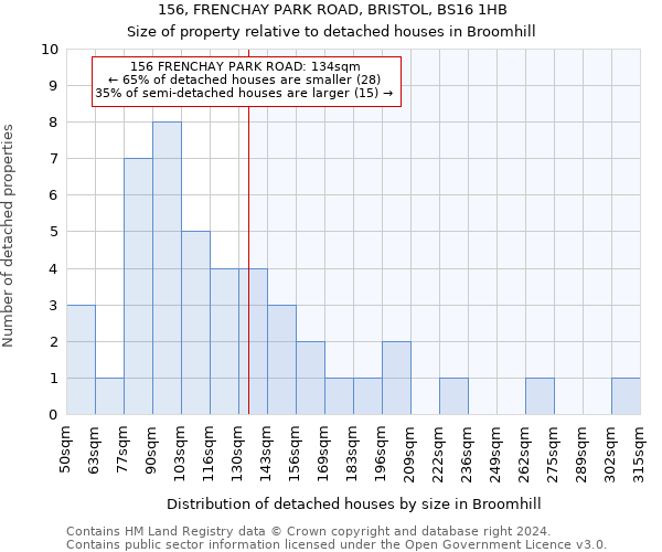 156, FRENCHAY PARK ROAD, BRISTOL, BS16 1HB: Size of property relative to detached houses in Broomhill