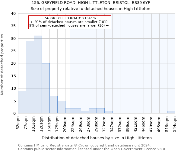 156, GREYFIELD ROAD, HIGH LITTLETON, BRISTOL, BS39 6YF: Size of property relative to detached houses in High Littleton