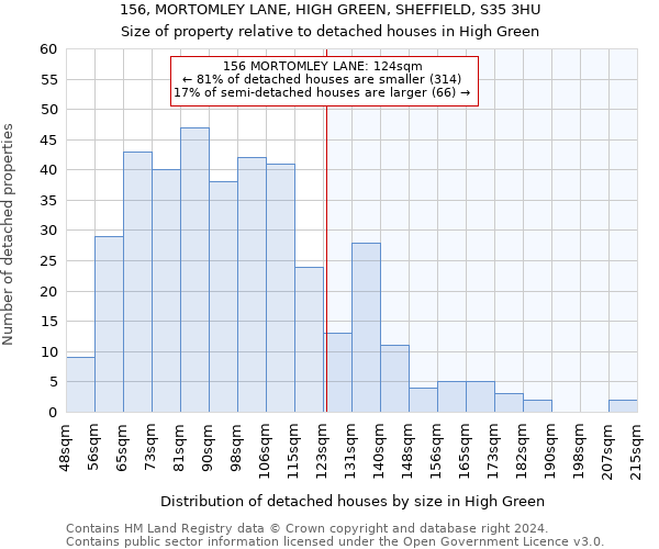 156, MORTOMLEY LANE, HIGH GREEN, SHEFFIELD, S35 3HU: Size of property relative to detached houses in High Green