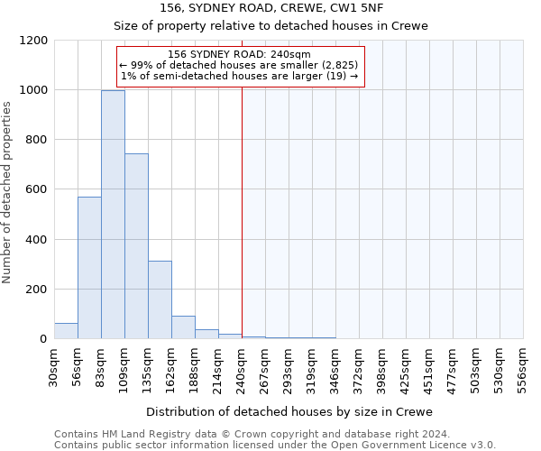 156, SYDNEY ROAD, CREWE, CW1 5NF: Size of property relative to detached houses in Crewe