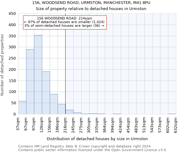 156, WOODSEND ROAD, URMSTON, MANCHESTER, M41 8PU: Size of property relative to detached houses in Urmston