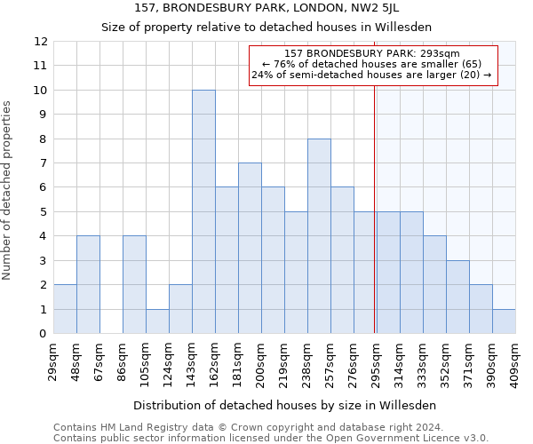 157, BRONDESBURY PARK, LONDON, NW2 5JL: Size of property relative to detached houses in Willesden