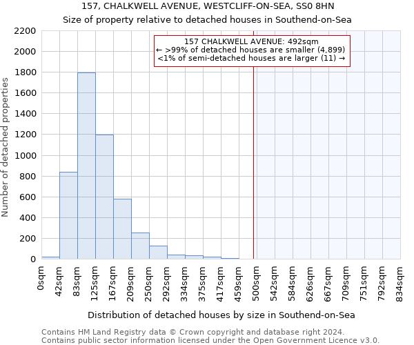 157, CHALKWELL AVENUE, WESTCLIFF-ON-SEA, SS0 8HN: Size of property relative to detached houses in Southend-on-Sea