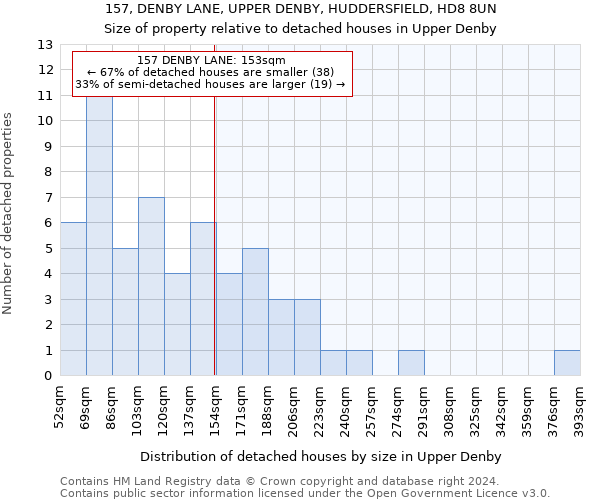 157, DENBY LANE, UPPER DENBY, HUDDERSFIELD, HD8 8UN: Size of property relative to detached houses in Upper Denby