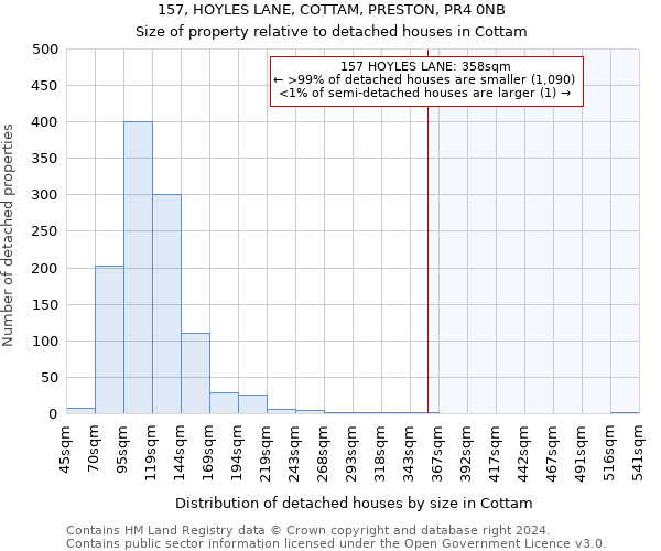 157, HOYLES LANE, COTTAM, PRESTON, PR4 0NB: Size of property relative to detached houses in Cottam