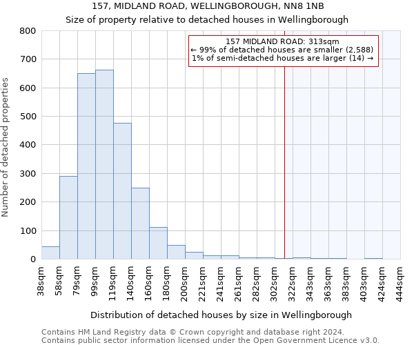 157, MIDLAND ROAD, WELLINGBOROUGH, NN8 1NB: Size of property relative to detached houses in Wellingborough