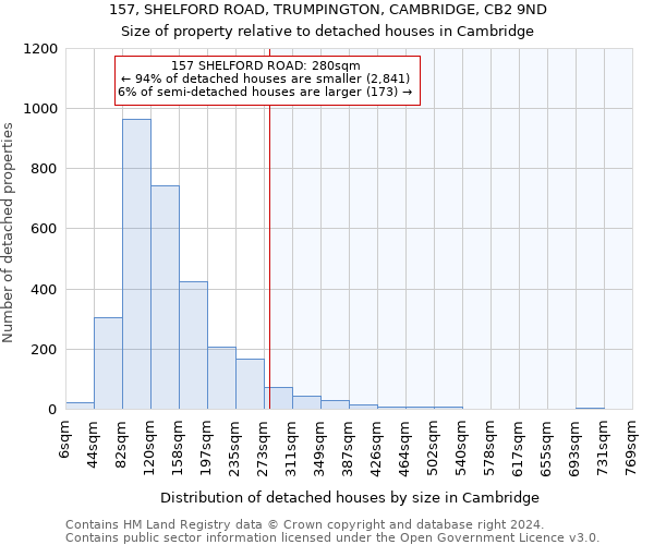 157, SHELFORD ROAD, TRUMPINGTON, CAMBRIDGE, CB2 9ND: Size of property relative to detached houses in Cambridge