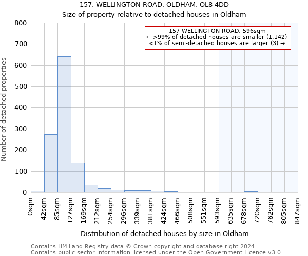 157, WELLINGTON ROAD, OLDHAM, OL8 4DD: Size of property relative to detached houses in Oldham