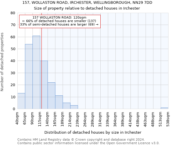 157, WOLLASTON ROAD, IRCHESTER, WELLINGBOROUGH, NN29 7DD: Size of property relative to detached houses in Irchester