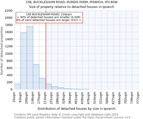 158, BUCKLESHAM ROAD, PURDIS FARM, IPSWICH, IP3 8SW: Size of property relative to detached houses in Ipswich