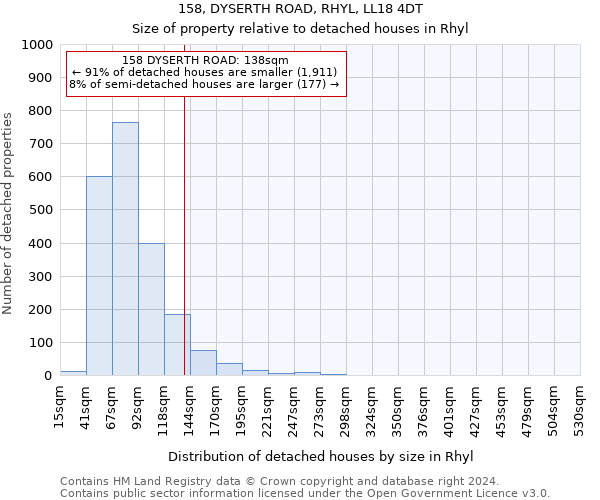 158, DYSERTH ROAD, RHYL, LL18 4DT: Size of property relative to detached houses in Rhyl