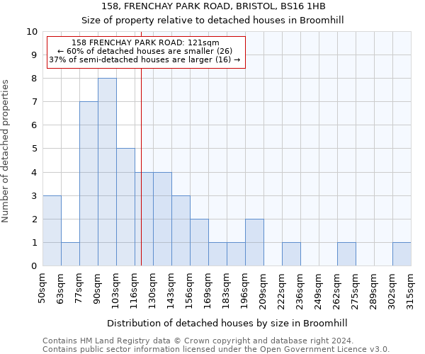 158, FRENCHAY PARK ROAD, BRISTOL, BS16 1HB: Size of property relative to detached houses in Broomhill