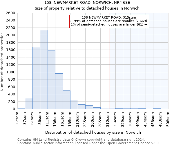 158, NEWMARKET ROAD, NORWICH, NR4 6SE: Size of property relative to detached houses in Norwich