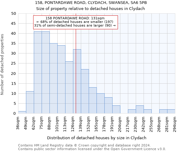 158, PONTARDAWE ROAD, CLYDACH, SWANSEA, SA6 5PB: Size of property relative to detached houses in Clydach