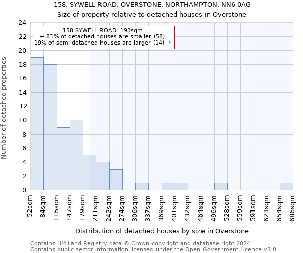 158, SYWELL ROAD, OVERSTONE, NORTHAMPTON, NN6 0AG: Size of property relative to detached houses in Overstone