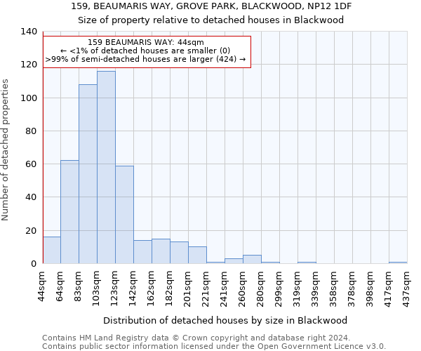 159, BEAUMARIS WAY, GROVE PARK, BLACKWOOD, NP12 1DF: Size of property relative to detached houses in Blackwood