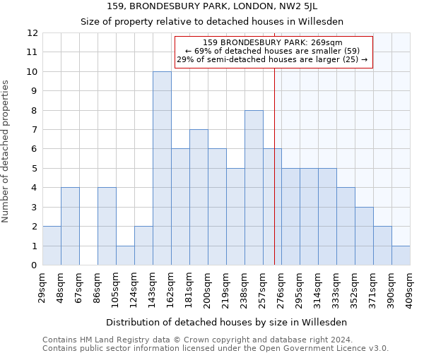 159, BRONDESBURY PARK, LONDON, NW2 5JL: Size of property relative to detached houses in Willesden