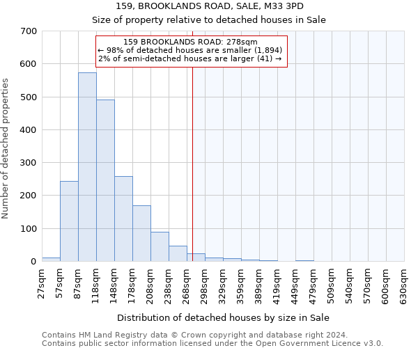 159, BROOKLANDS ROAD, SALE, M33 3PD: Size of property relative to detached houses in Sale