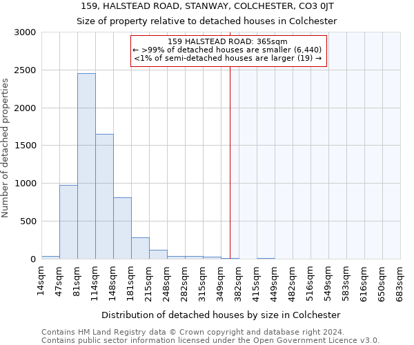 159, HALSTEAD ROAD, STANWAY, COLCHESTER, CO3 0JT: Size of property relative to detached houses in Colchester