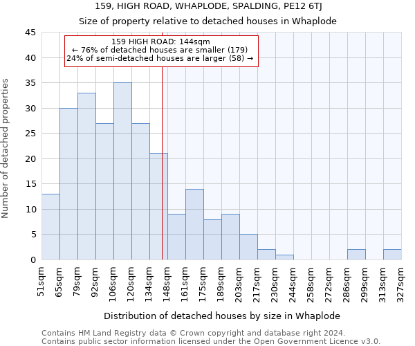 159, HIGH ROAD, WHAPLODE, SPALDING, PE12 6TJ: Size of property relative to detached houses in Whaplode