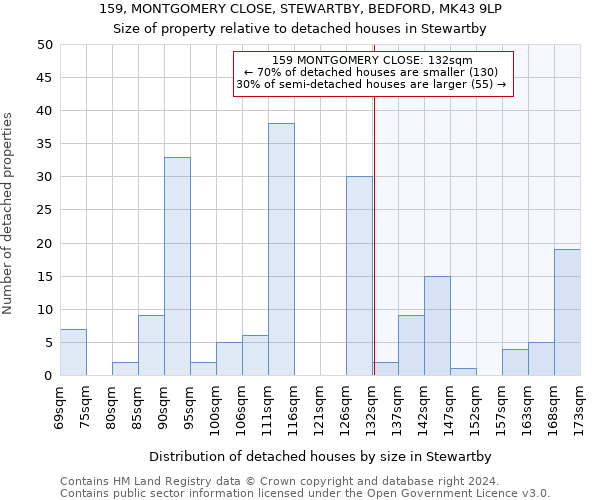 159, MONTGOMERY CLOSE, STEWARTBY, BEDFORD, MK43 9LP: Size of property relative to detached houses in Stewartby