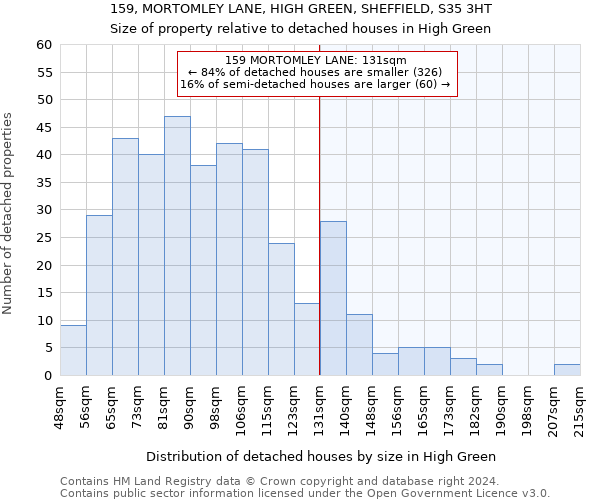 159, MORTOMLEY LANE, HIGH GREEN, SHEFFIELD, S35 3HT: Size of property relative to detached houses in High Green