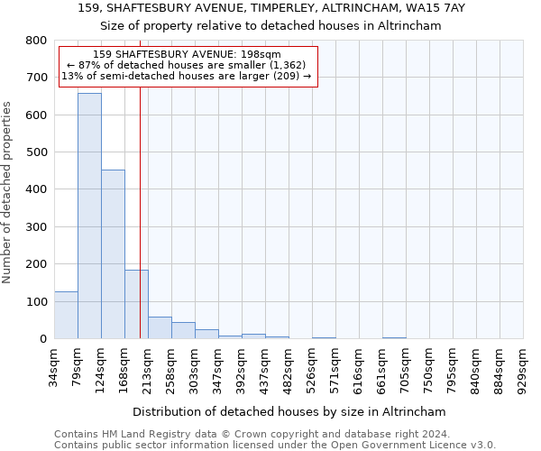 159, SHAFTESBURY AVENUE, TIMPERLEY, ALTRINCHAM, WA15 7AY: Size of property relative to detached houses in Altrincham