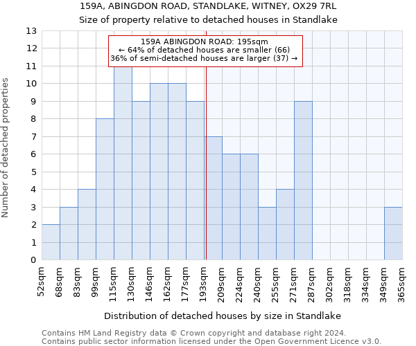 159A, ABINGDON ROAD, STANDLAKE, WITNEY, OX29 7RL: Size of property relative to detached houses in Standlake