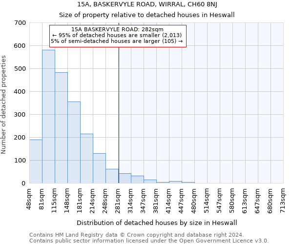 15A, BASKERVYLE ROAD, WIRRAL, CH60 8NJ: Size of property relative to detached houses in Heswall