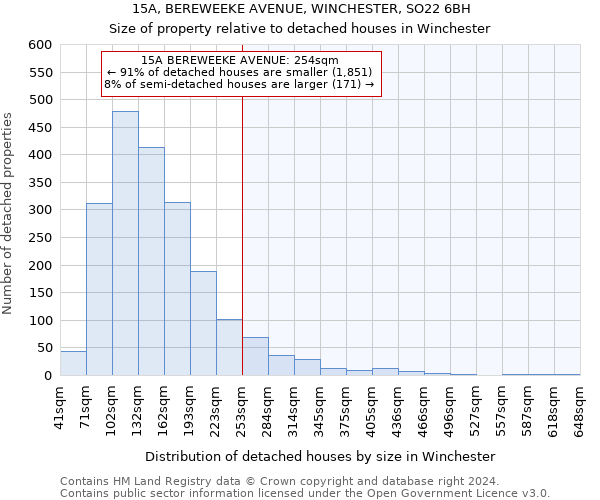 15A, BEREWEEKE AVENUE, WINCHESTER, SO22 6BH: Size of property relative to detached houses in Winchester