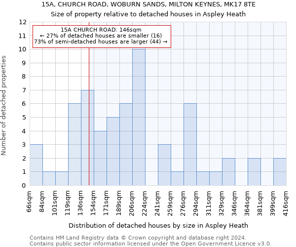 15A, CHURCH ROAD, WOBURN SANDS, MILTON KEYNES, MK17 8TE: Size of property relative to detached houses in Aspley Heath