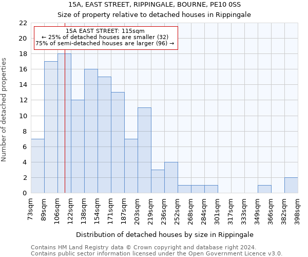 15A, EAST STREET, RIPPINGALE, BOURNE, PE10 0SS: Size of property relative to detached houses in Rippingale