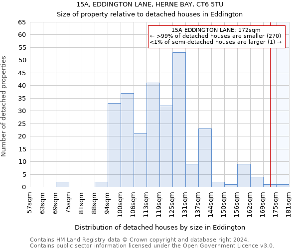 15A, EDDINGTON LANE, HERNE BAY, CT6 5TU: Size of property relative to detached houses in Eddington