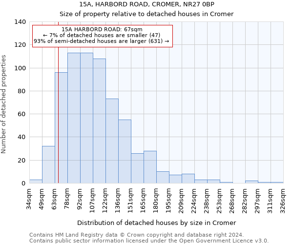 15A, HARBORD ROAD, CROMER, NR27 0BP: Size of property relative to detached houses in Cromer