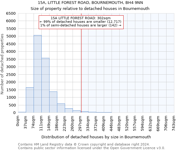 15A, LITTLE FOREST ROAD, BOURNEMOUTH, BH4 9NN: Size of property relative to detached houses in Bournemouth