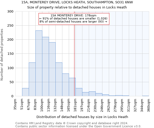 15A, MONTEREY DRIVE, LOCKS HEATH, SOUTHAMPTON, SO31 6NW: Size of property relative to detached houses in Locks Heath