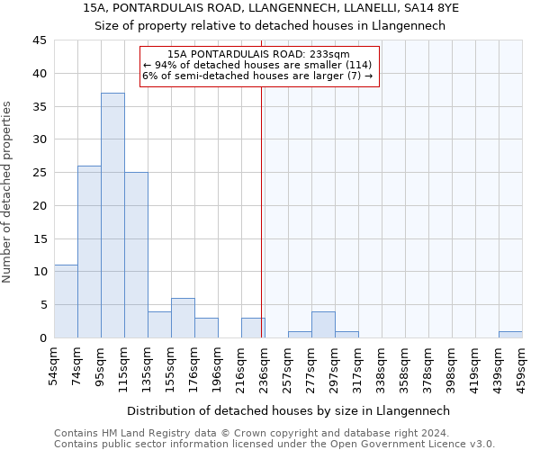 15A, PONTARDULAIS ROAD, LLANGENNECH, LLANELLI, SA14 8YE: Size of property relative to detached houses in Llangennech