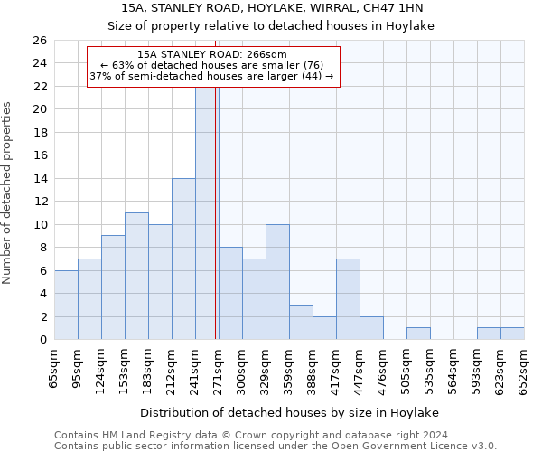 15A, STANLEY ROAD, HOYLAKE, WIRRAL, CH47 1HN: Size of property relative to detached houses in Hoylake