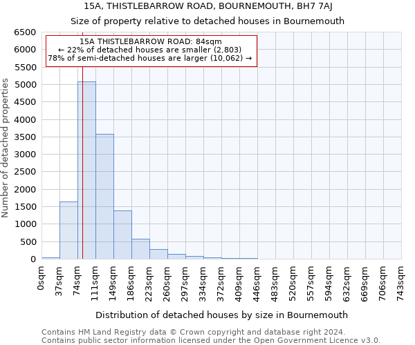 15A, THISTLEBARROW ROAD, BOURNEMOUTH, BH7 7AJ: Size of property relative to detached houses in Bournemouth