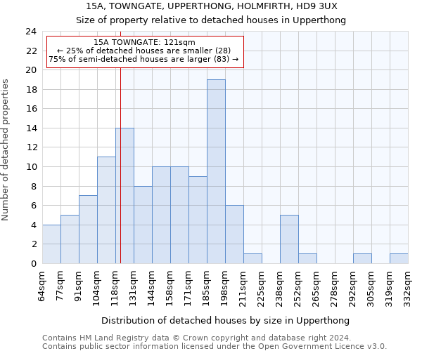 15A, TOWNGATE, UPPERTHONG, HOLMFIRTH, HD9 3UX: Size of property relative to detached houses in Upperthong