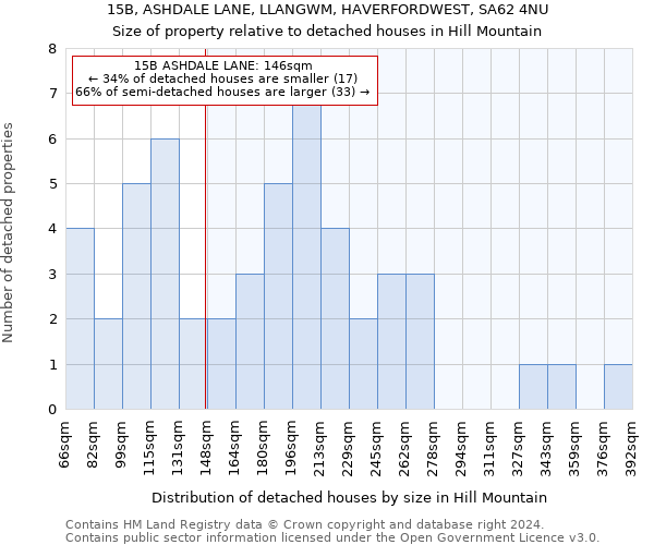 15B, ASHDALE LANE, LLANGWM, HAVERFORDWEST, SA62 4NU: Size of property relative to detached houses in Hill Mountain